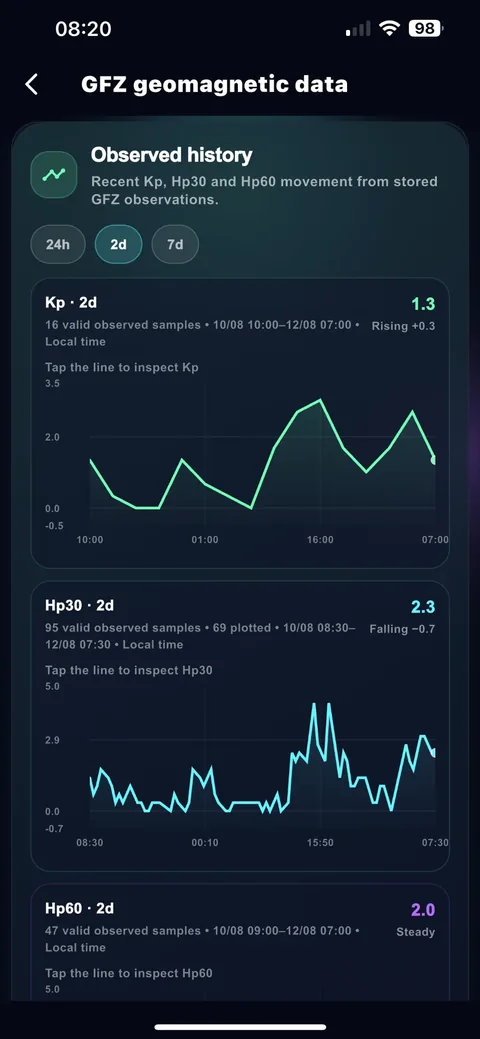 GFZ geomagnetic Kp Hp30 and Hp60 history
