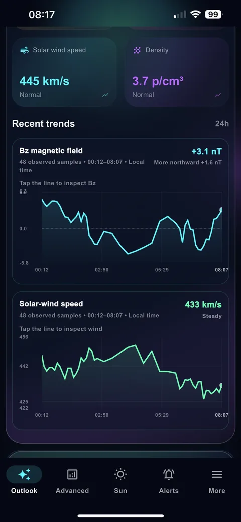 Solar wind and Bz recent trend charts