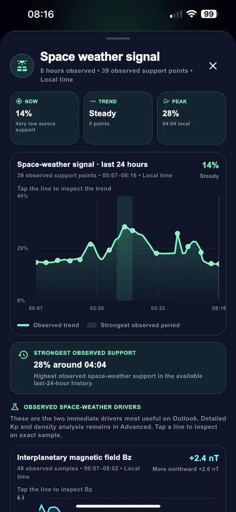 Space Weather Signal detail with 24 hour trend